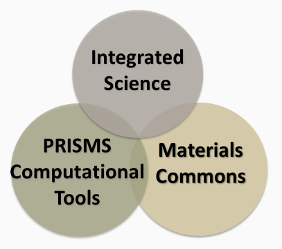 Figure of relationship among Materials Commons and other PRISMS parts