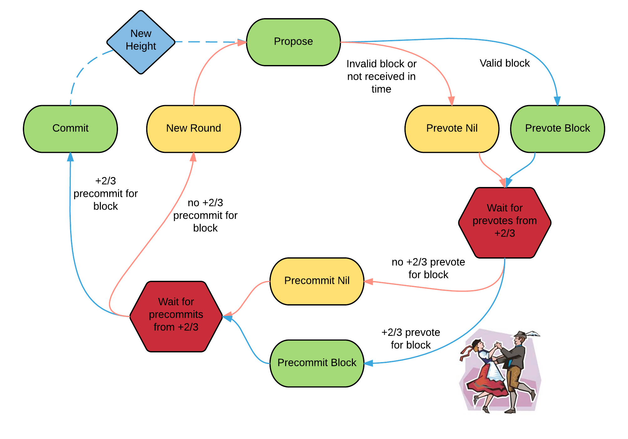 Tendermint consensus algorithm